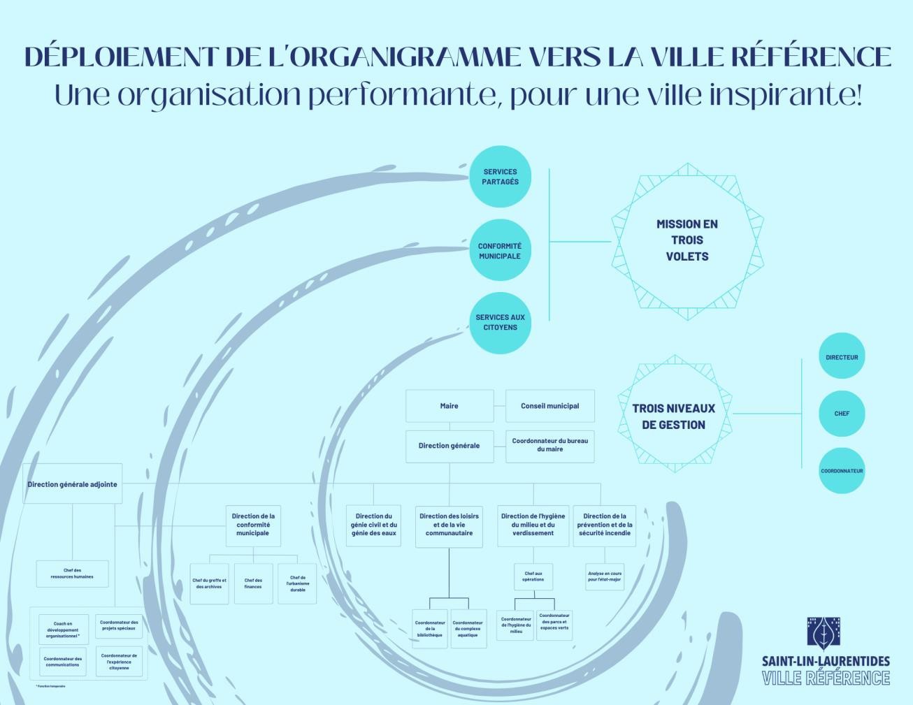 SaintLinLaurentides déploie son organigramme vers la ville référence