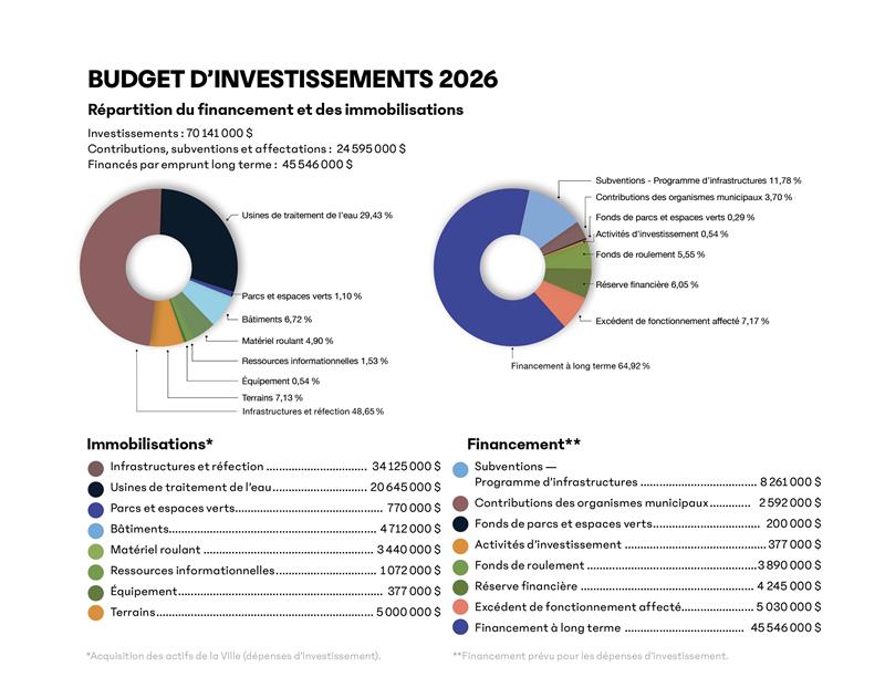 PQI 2026-2030 : Repentigny consolide son avenir en assurant la pérennité de ses infrastructures